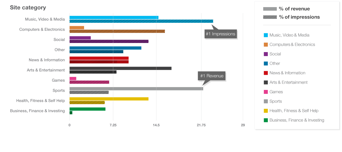 publishers by category