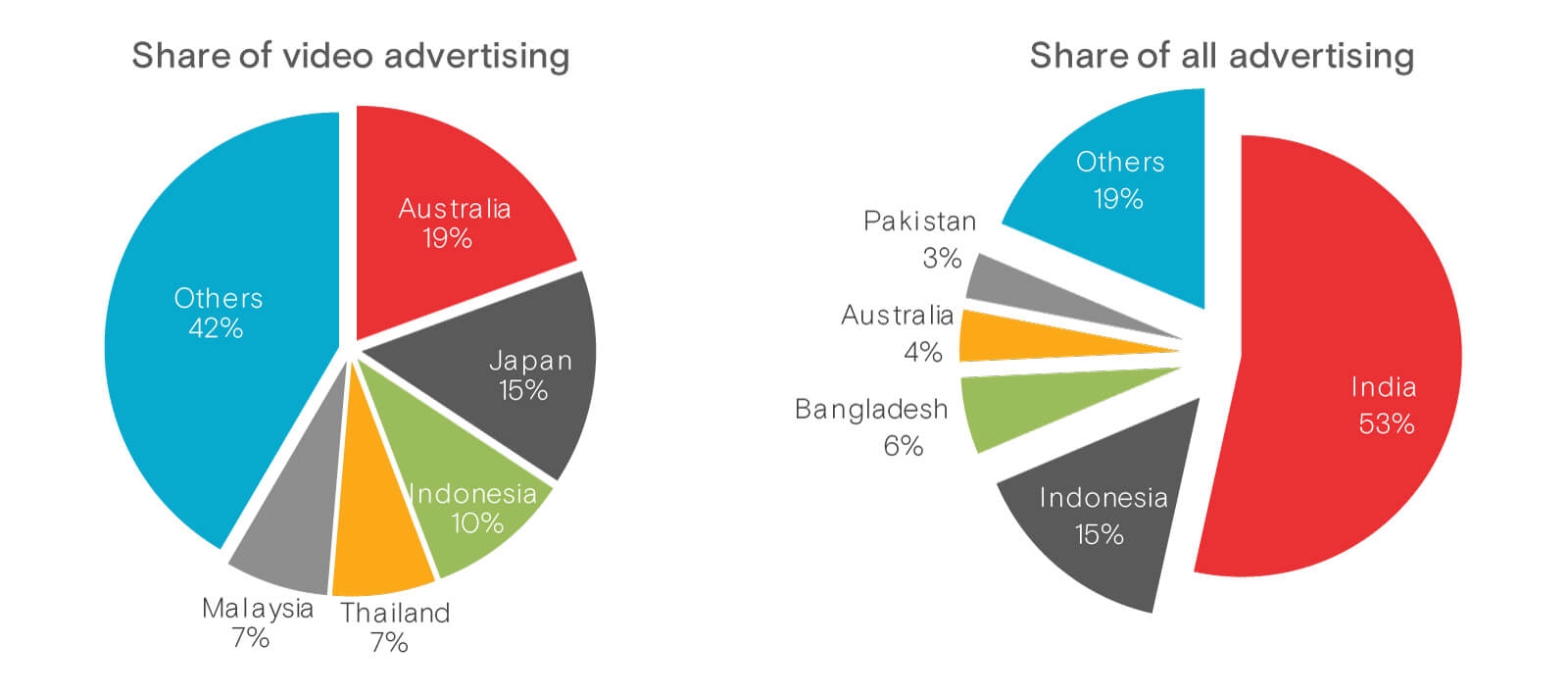 Sharing ads