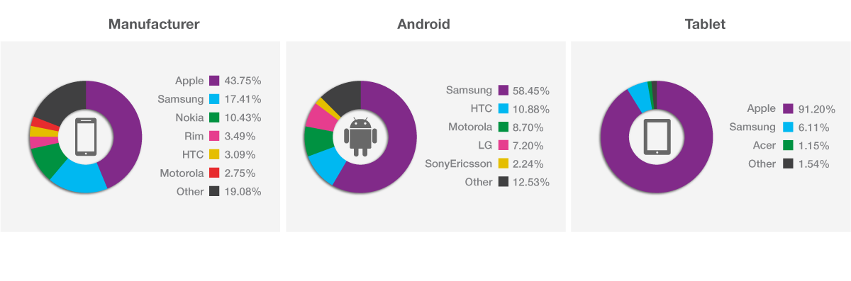 device market share graphs