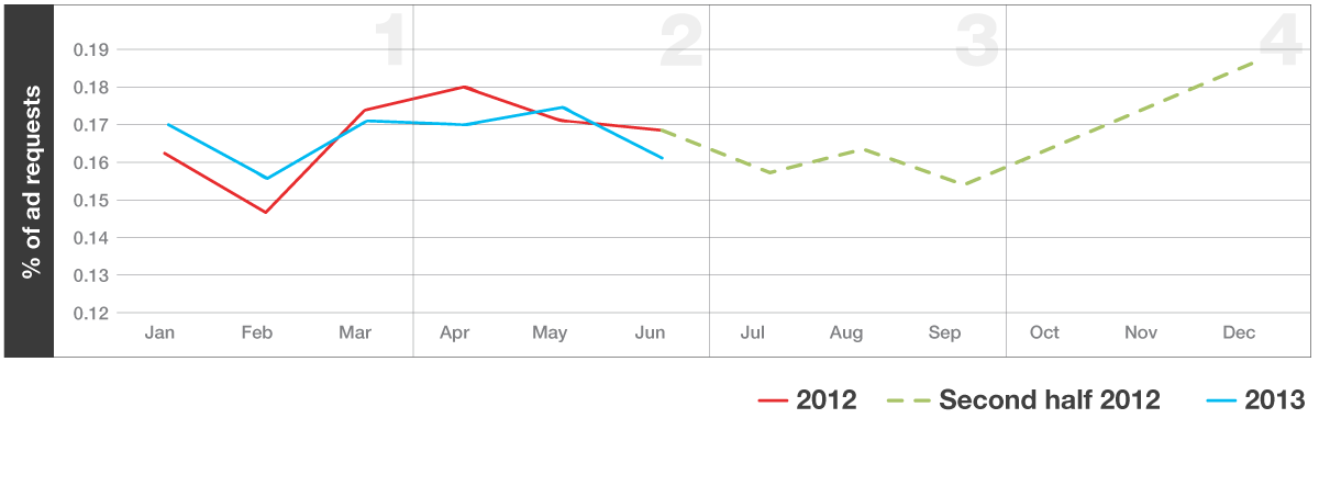 seasonal patters graph