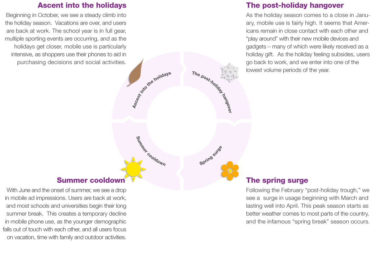 seasonal patters graph