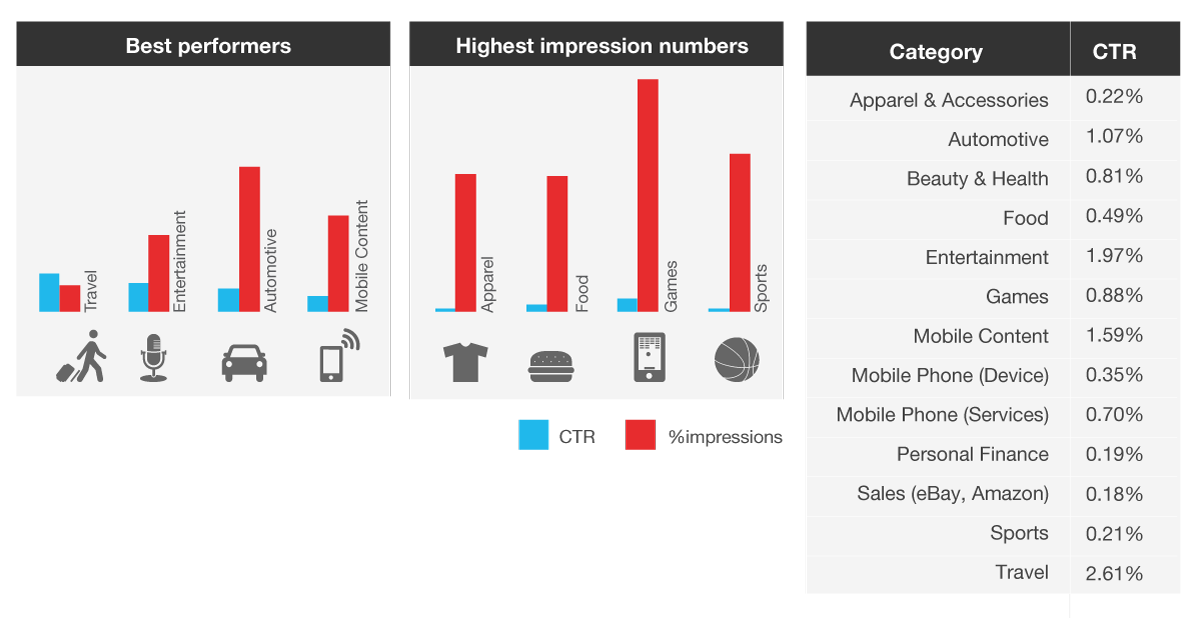 top performing categories